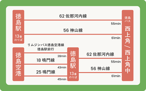 路線バスの案内図